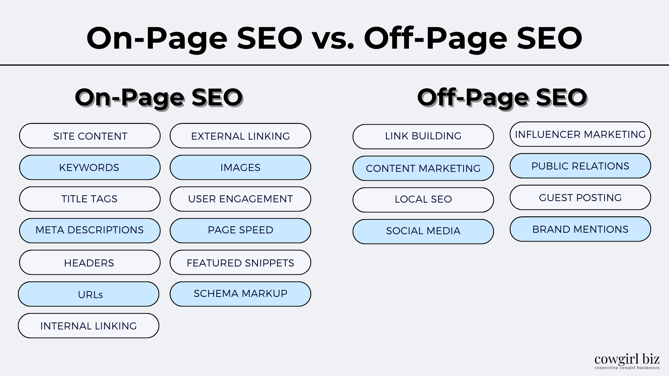 Comparison of On-Page vs. Off-Page SEO elements | On-page SEO Tip for Cowgirl brands