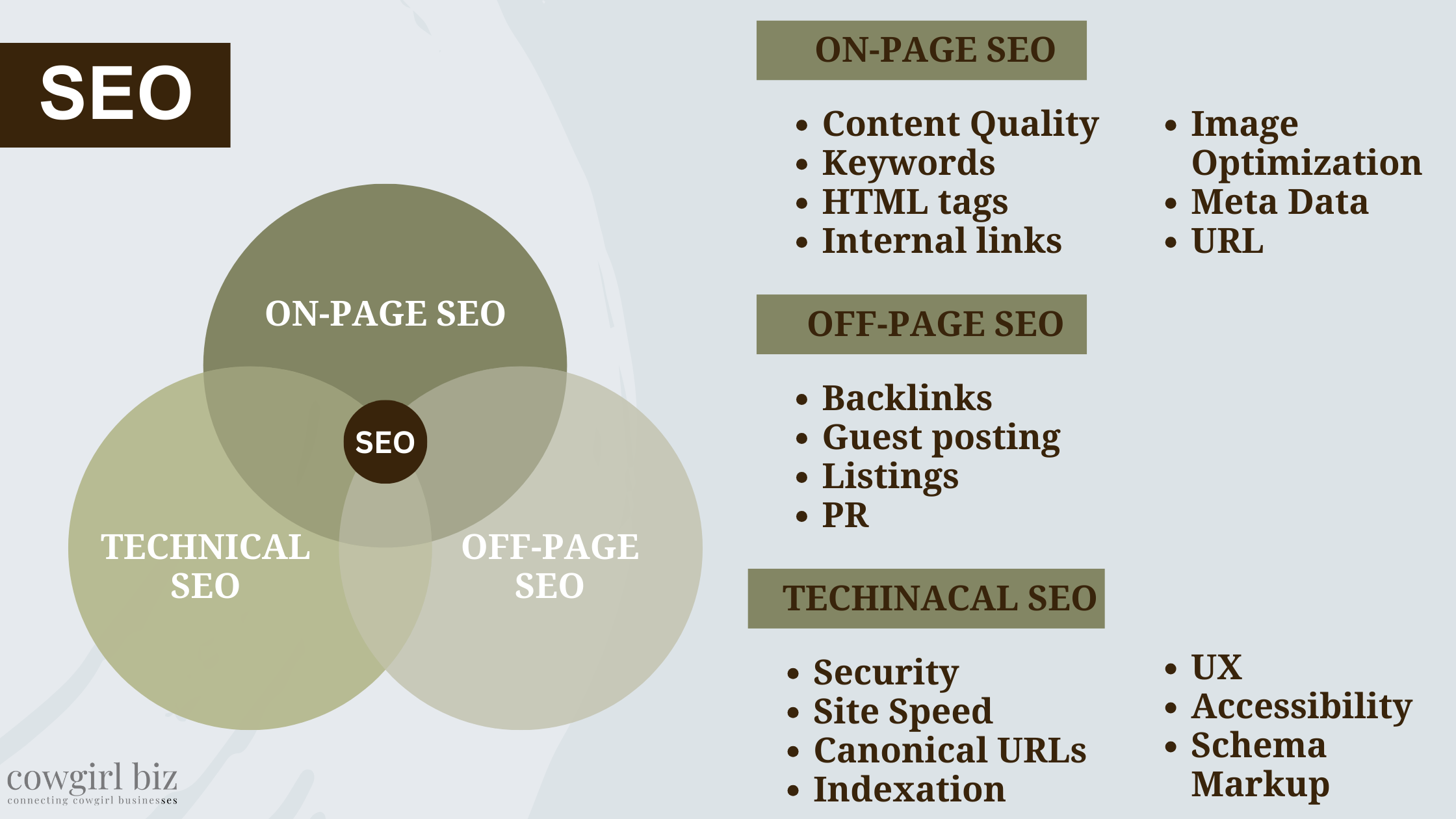 Diagram of On-Page, Off-Page, and Technical SEO elements