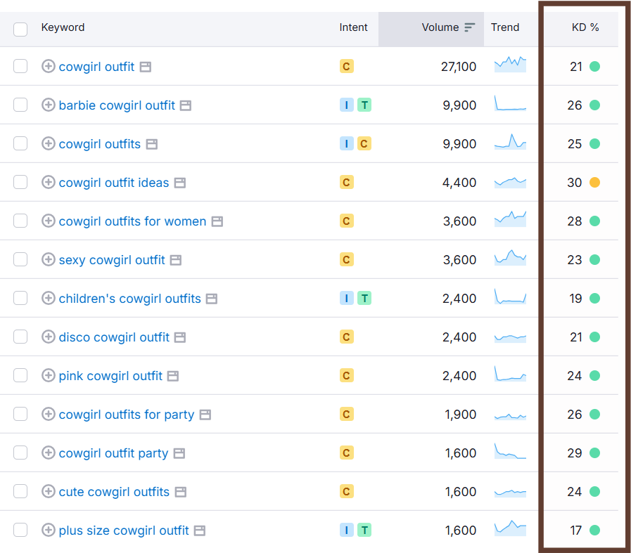 High KD keywords