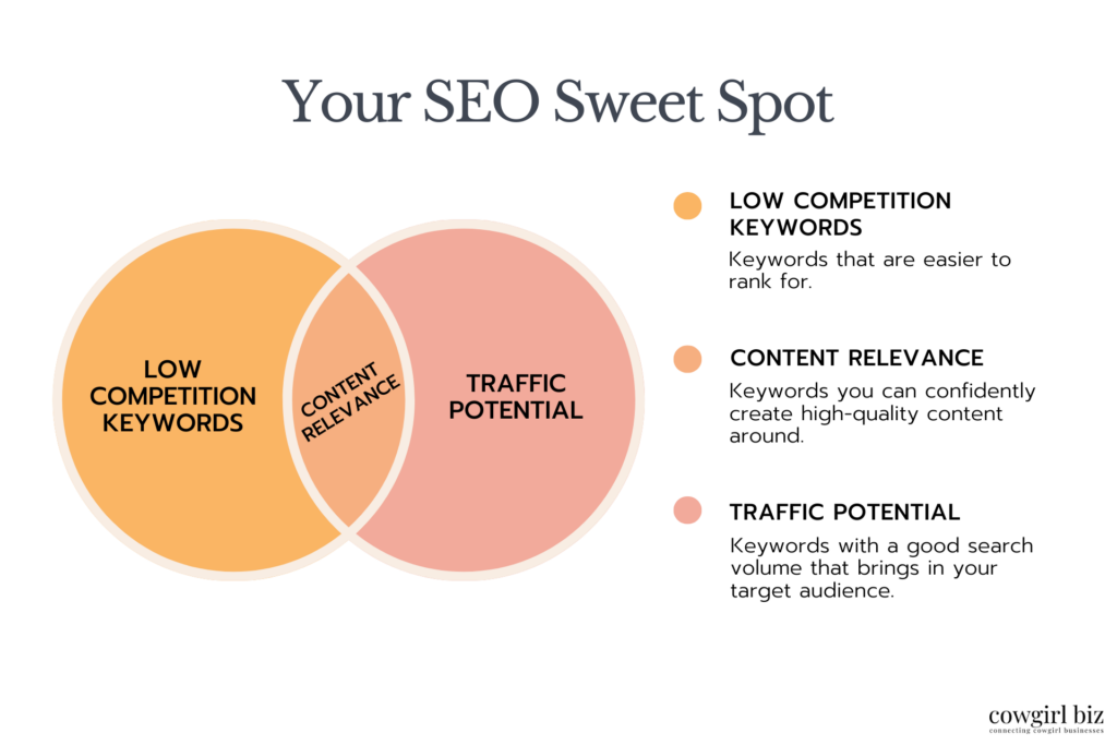 Your SEO Sweet Spot