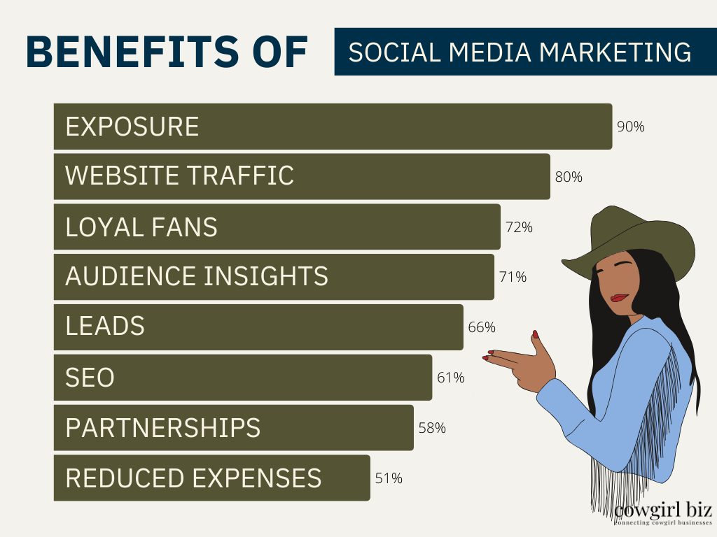 Benefits of Social Media Marketing