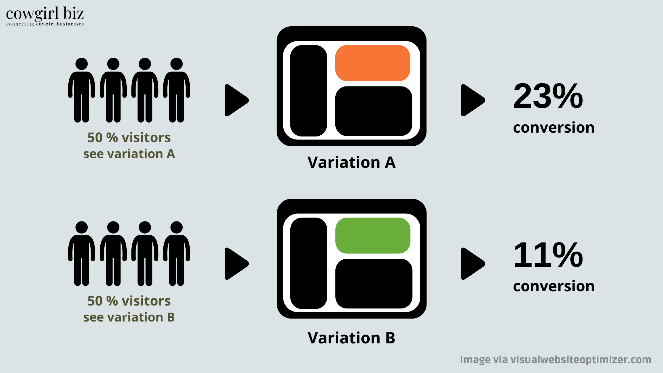 Conduct A/B Testing