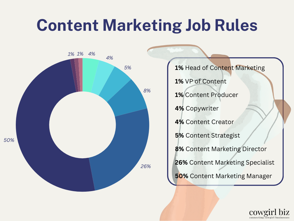 Content Marketing Job Rules